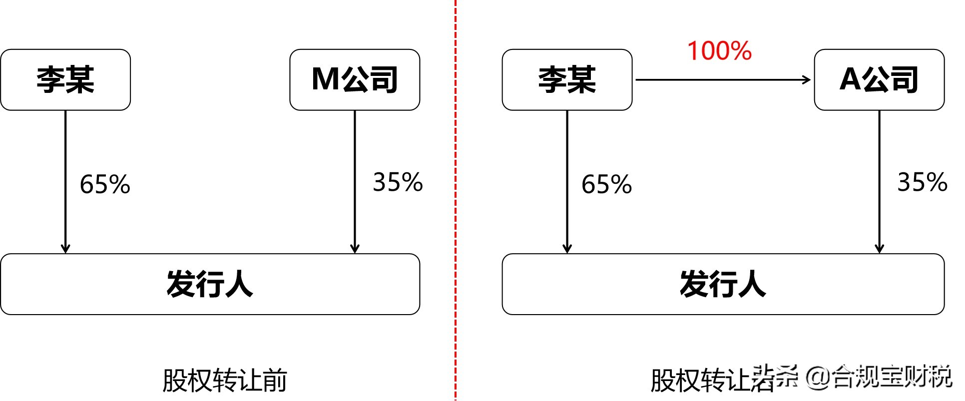 神动手！顶级财务高手教你如何用0元买走价值1.37亿的股权