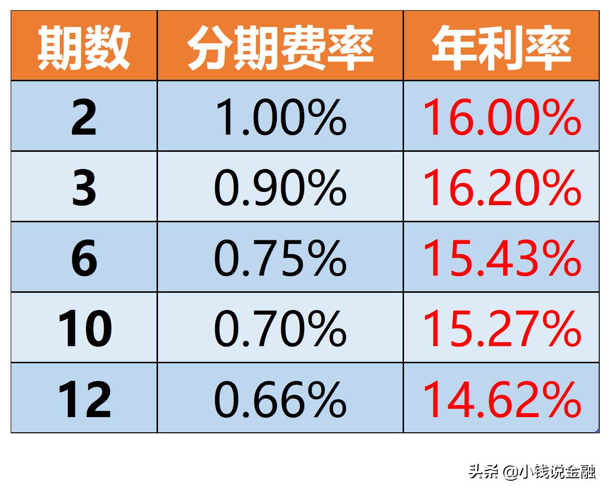 信用卡分期陷阱,信用卡分期协商骗局