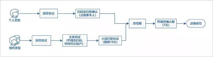 微信小程序联通卡注销,微信小程序不想用如何注销