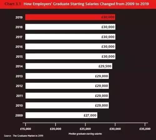 英国毕业去哪里工作最吃香,2024年英国毕业生就业市场报告