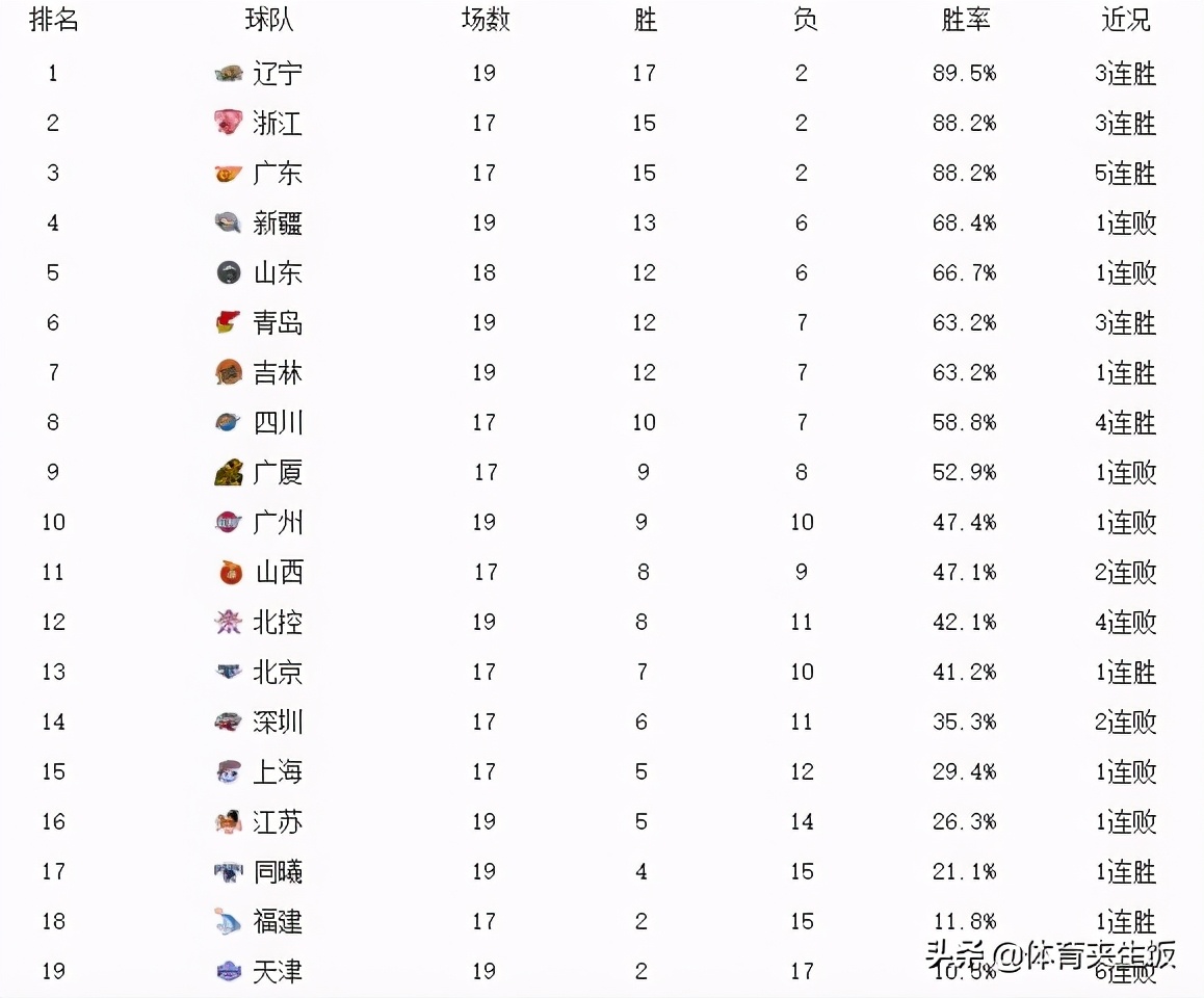 排行：北控爆冷排名差，马布里发言引不满！黑马灭深圳升第6