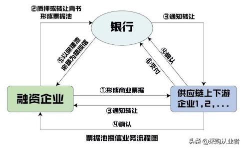 什么是供应链金融政策,什么是供应链金融的风险