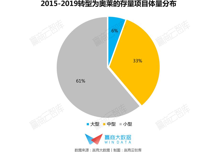 奥莱发展模式,转型奥莱后出售额猛增