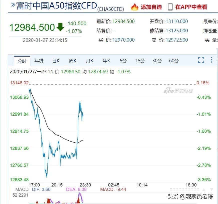 富时a50涨a股会涨吗,富时a50股市暴跌