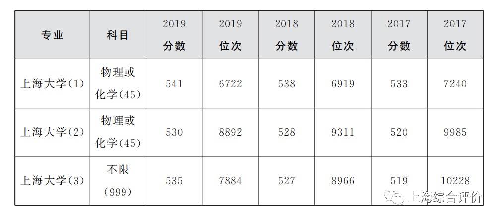 上海人眼里的上海大学,上海人眼中的上海大学