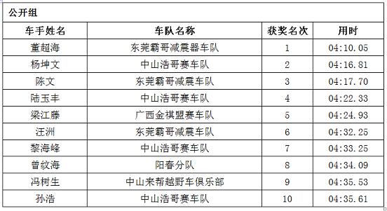 2019广东越野俱乐部联赛中山站,2019广东越野俱乐部联赛新丰站