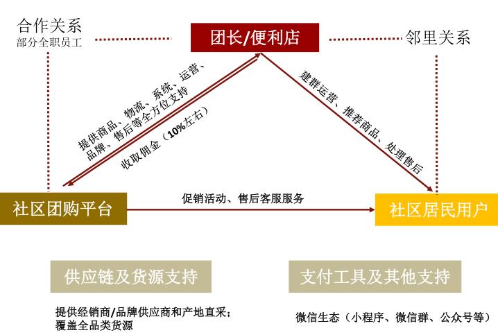 拼团类电商,社交电商拼购