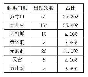 梦幻西游武神坛16强对阵,梦幻西游武神坛数据