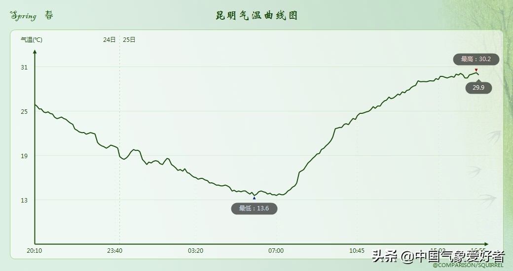破纪录！春城昆明连续30度，网友直呼热得受不了！气候真变了？