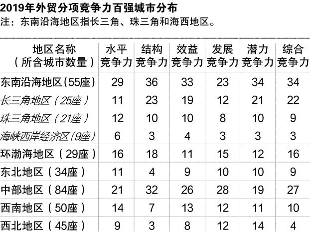 2021中国外贸城市综合排名,2019中国外贸百强城市安徽