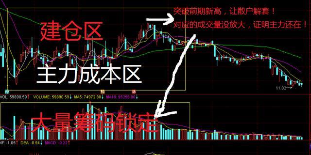 如何识别主力加仓洗盘出货,如何发现主力被套