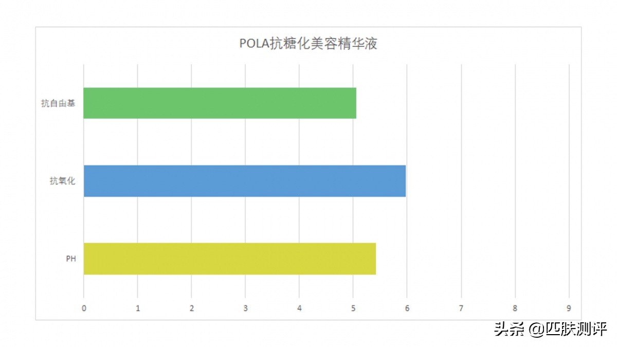 测评｜皮肤真的需求抗糖化吗？Pola貌似抗衰不抗糖...