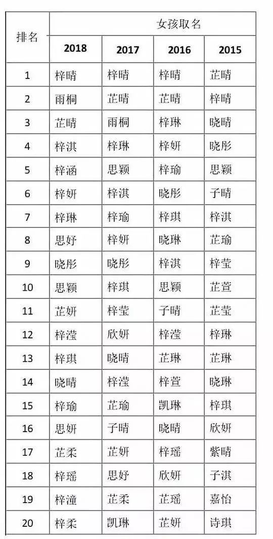 2021新生儿爆款姓名排名,2019年新生儿爆火名字排行榜