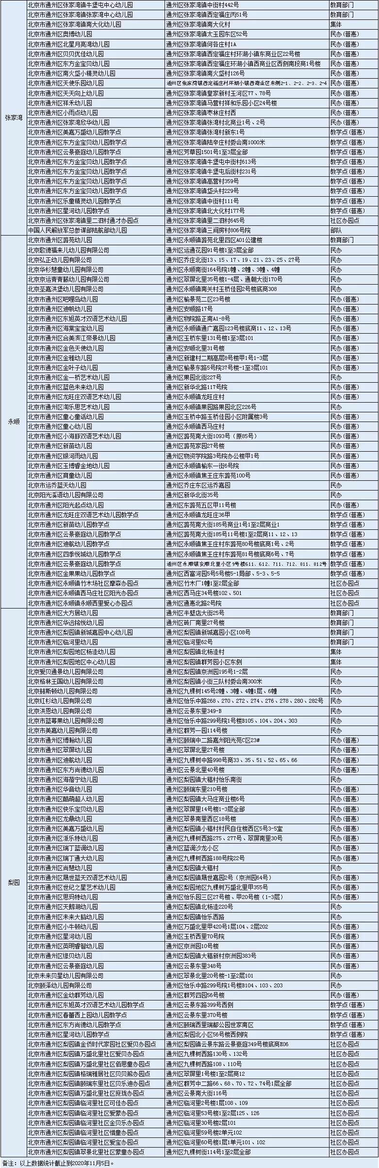 北京普惠幼儿园名单通州,丰台区2022年转普惠的幼儿园