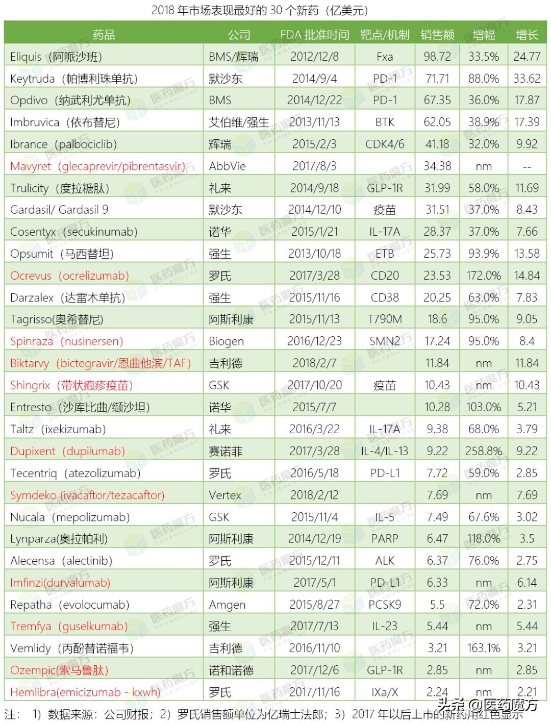 2021年全球最畅销的药,2019年重磅新药