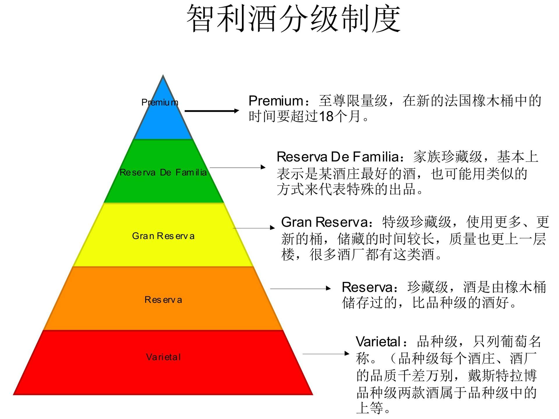 葡萄酒分类及推荐,葡萄酒各种品种的区分和价格