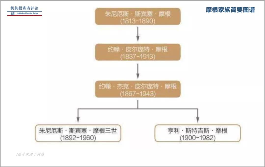 从“一摩”到“三摩”，世间望族种种，摩根仅此一家|IIR