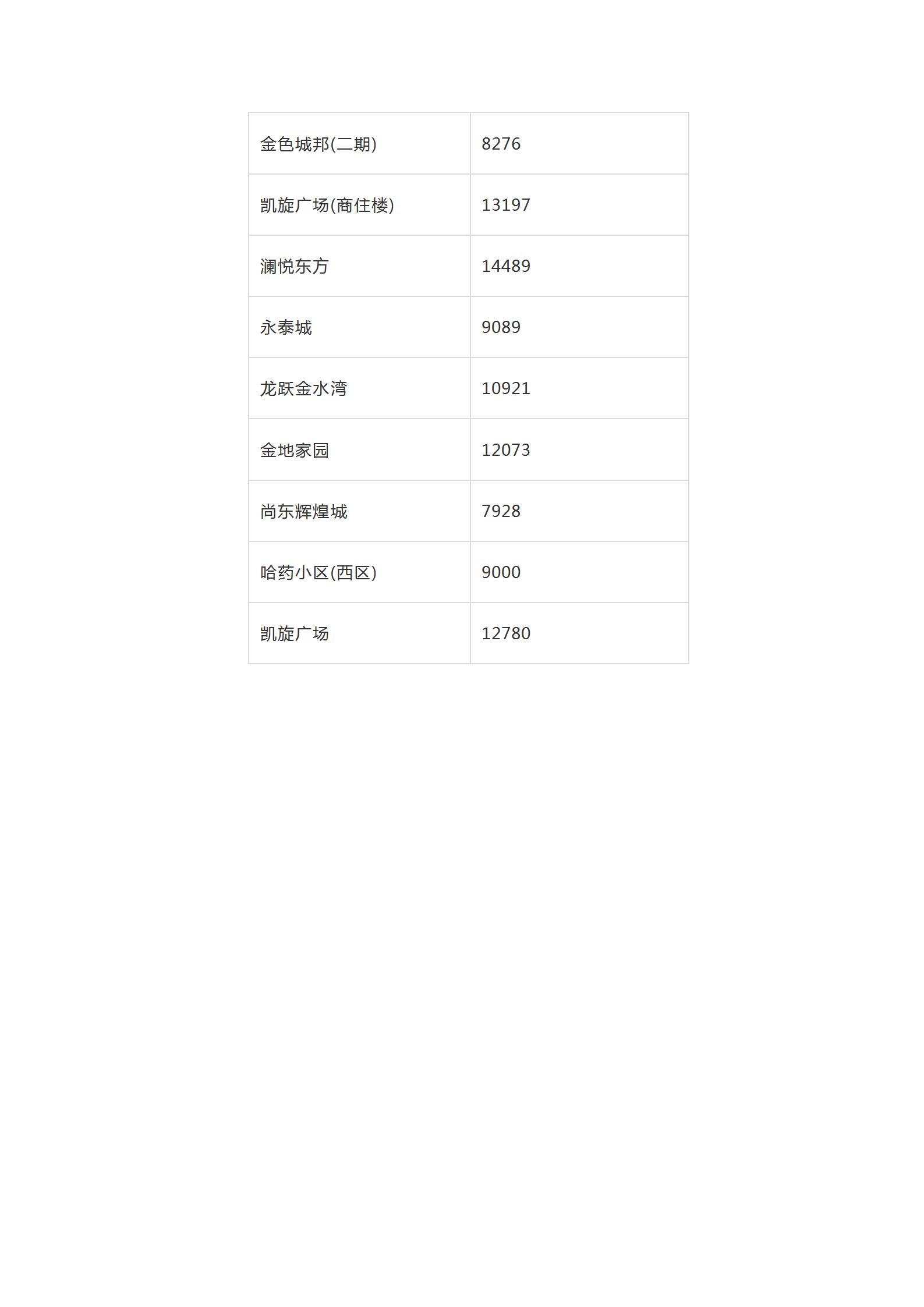 2019年全哈尔滨各小区房价价格表,哈尔滨12月房价