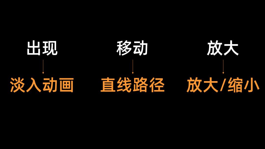 ppt如何让平面图有3d效果,四种基础动画效果的ppt怎么制作