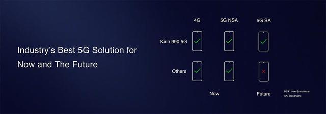 2020年已经接近中场，目前集成5G芯片除了麒麟到底还有谁？