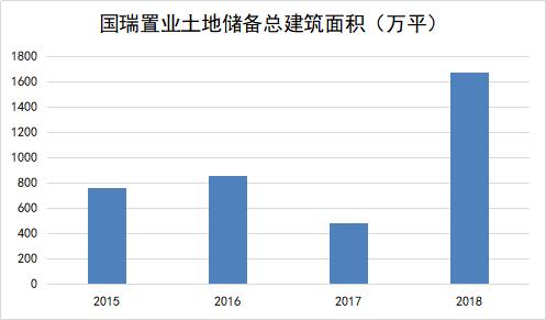 销储齐涨，国瑞置业稳健中高增长