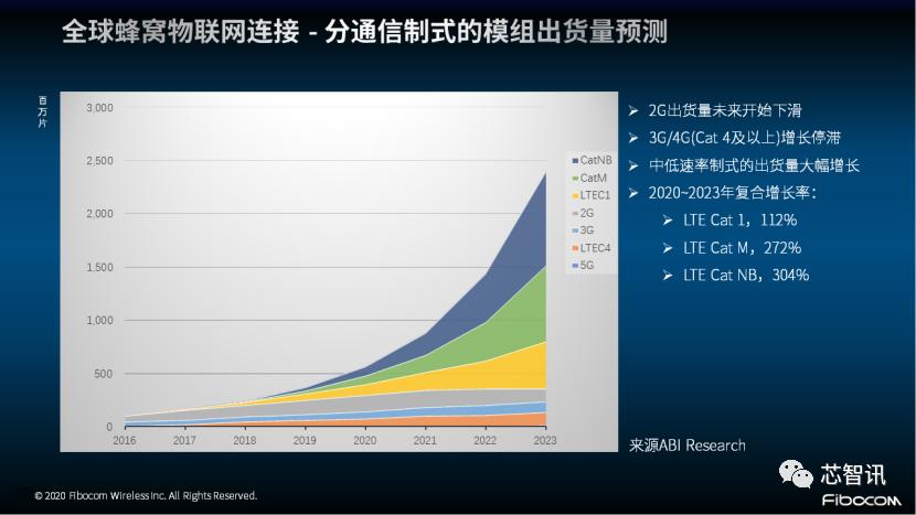广和通L610LTECat1模组发布：非“魔改”的专属Cat1来了