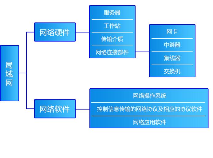 计算机网络由通信子网和什么组成,计算机网络的定义和组成知识框架