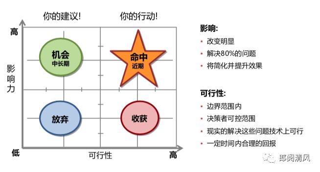 波士顿四象限分析法,四象限分析法分析自己