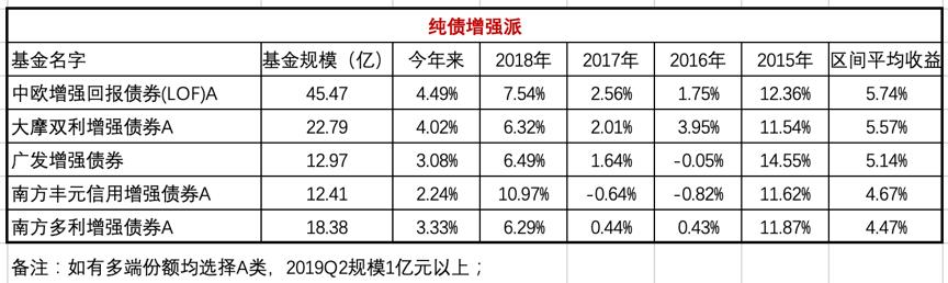 债券型基金和股票型基金怎么配置,债券型和混合型基金哪个好