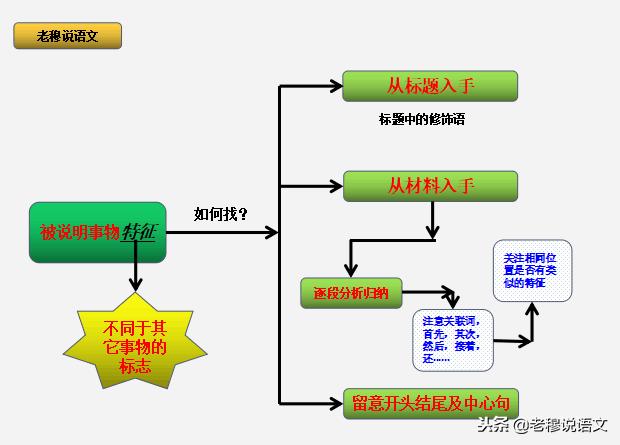 说明文浏览和现代文浏览,现代文浏览说明文的难点