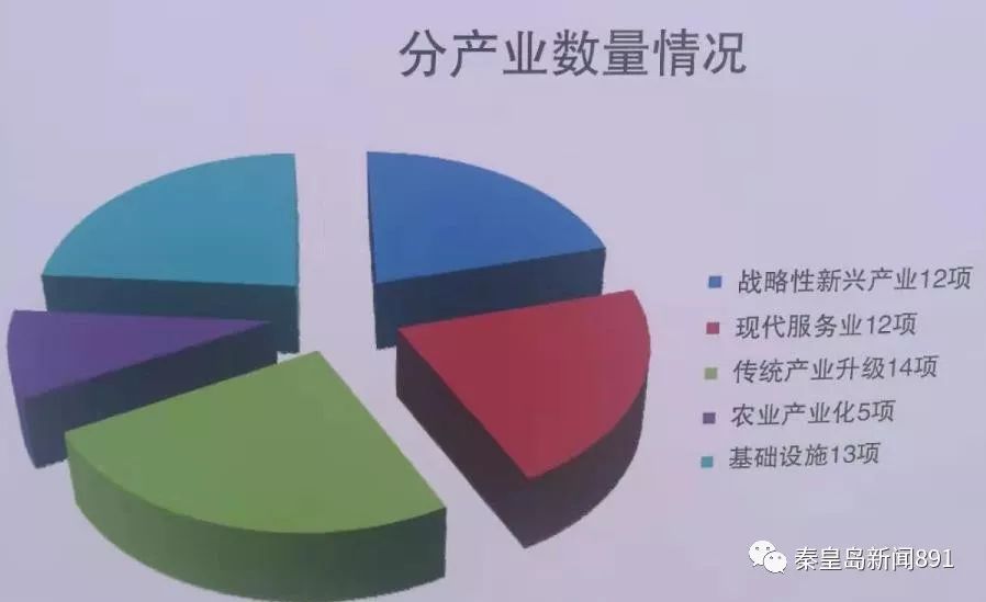 总投资421亿元集中开工,秦皇岛38个项目复工