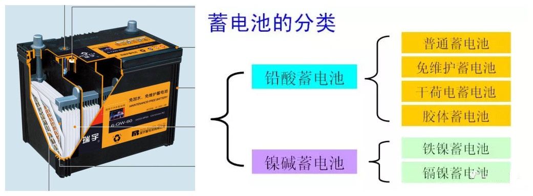 汽车铅酸蓄电池如何储能,汽车铅蓄电池主要有哪些用途
