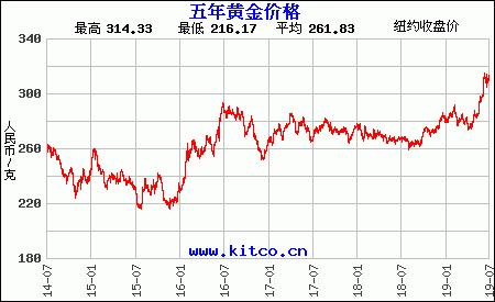 个人如何投资现货黄金,个人投资现货黄金怎么控制风险
