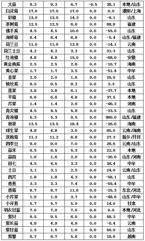 中牟万邦批发市场蔬菜今天价格表,中牟万邦国际农产品批发市场现状
