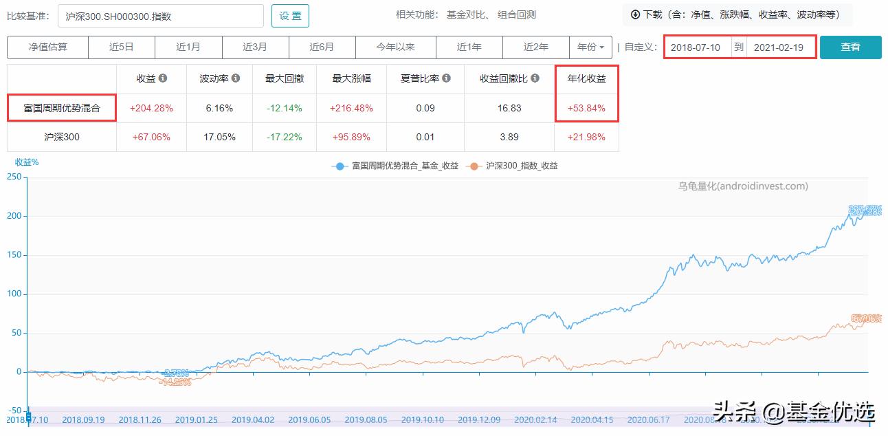 富国基金新基金,富国基金2021年最有潜力的5只基金