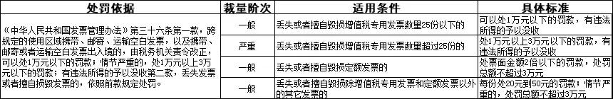 发票丢失的处理最新规定,发票丢失还可以补回丢失的发票吗