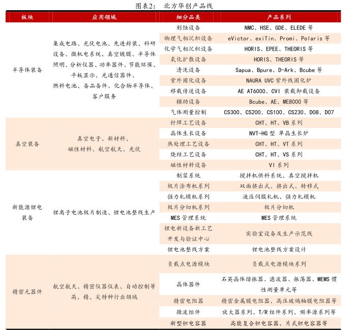 北方华创获国家大资金,北方华创投资平台靠谱吗
