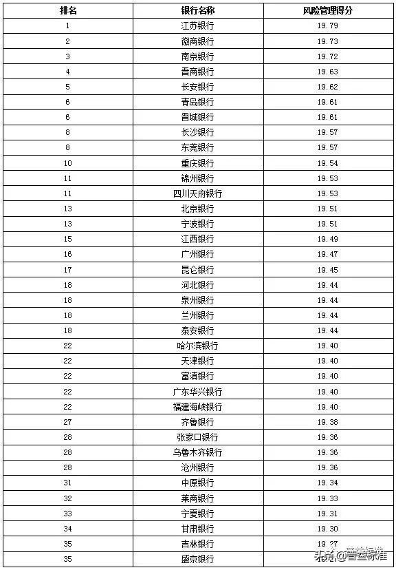 城商行理财产品有哪些,城商行理财收益排名