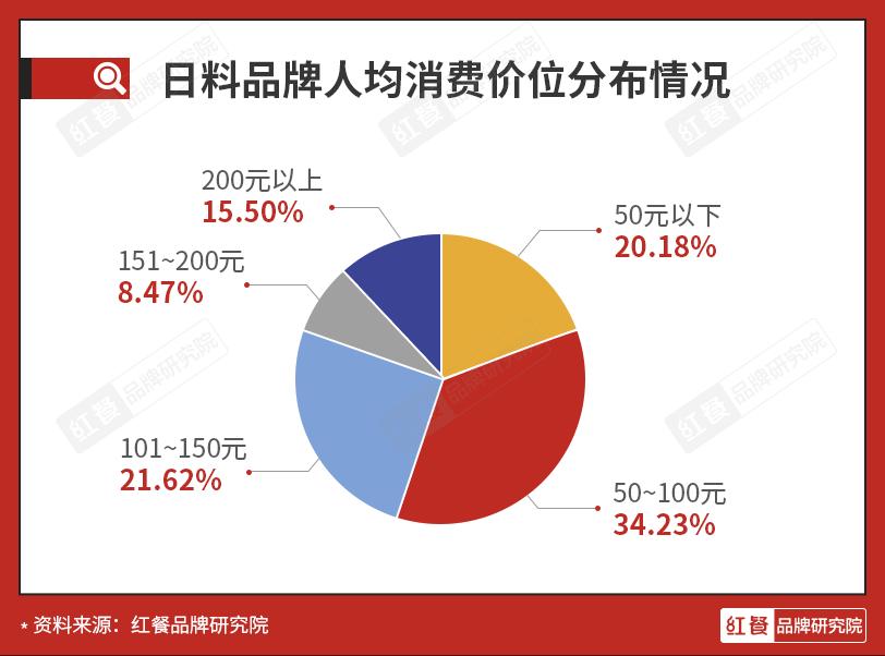 日料行业市场细分,全国8万家门店