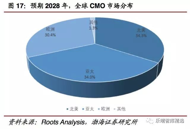 医药cmo需求的专业,医药cmo最新信息