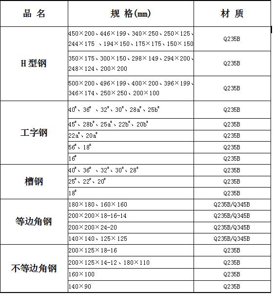 最近型材铝市场行情,东北钢材今日价格表最新行情