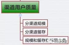 产品指标模型动手步骤,如何搭建产品体系