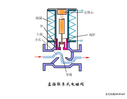 dbb阀门原理动画,ppt阀门工作原理动画制作