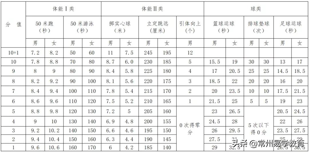 2019武进中考体育评分标准,常州市中考体育项目及标准