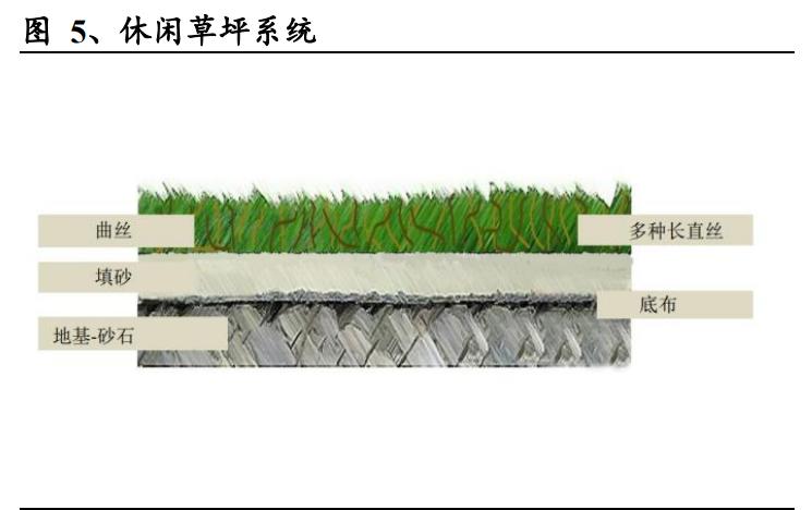 人造草坪出口市场现状调研,人造草坪发展趋势