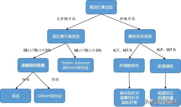 乙肝小三阳出现黄疸怎么治疗,乙肝大三阳黄疸高怎么办