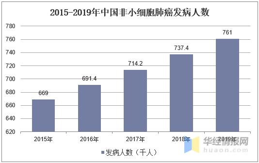 中国非小细胞肺癌药物行业发展现状及趋势分析「图」