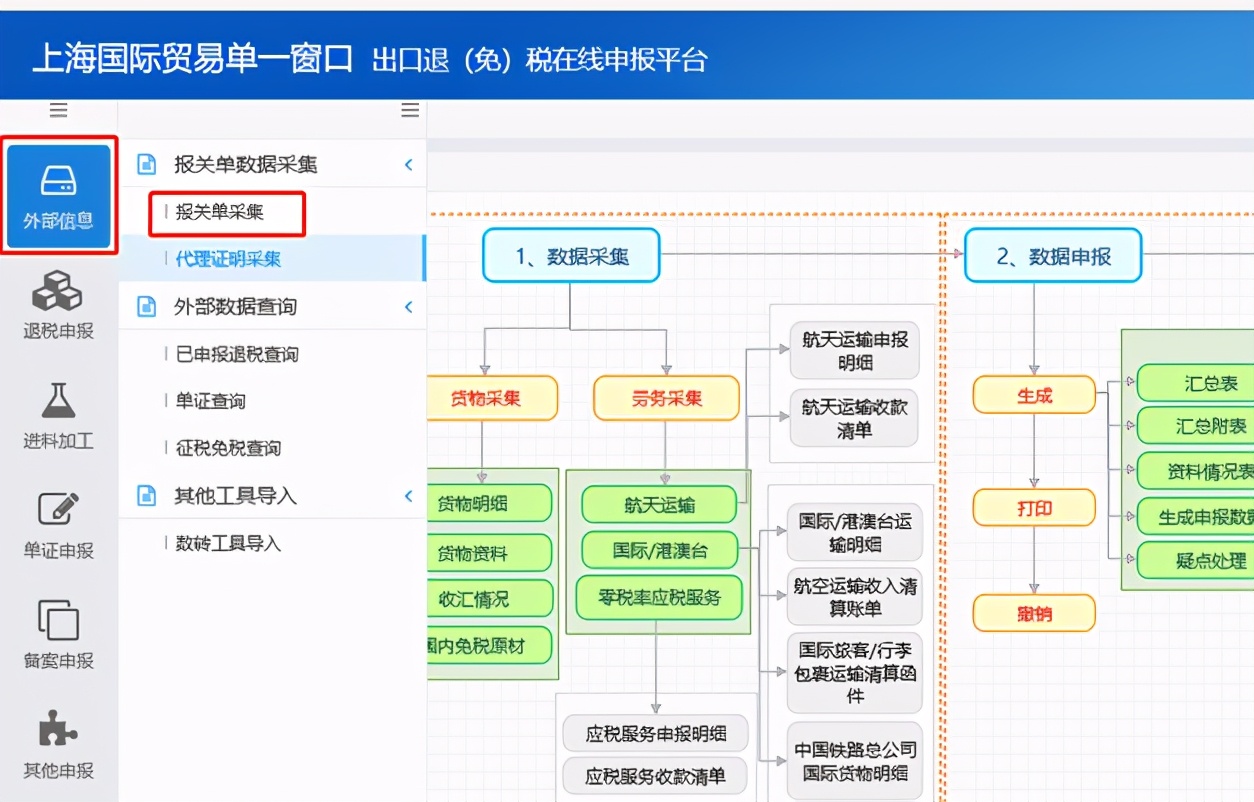 小白外贸退税,免抵退出口退税全部流程