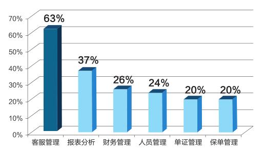保险中介机构代理与互联网出售,车商经纪和代理平台