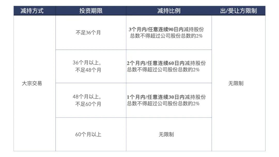 上市公司大股东减持规则图解,上市公司股东减持时间披露规则